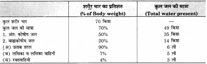 RBSE Solutions for Class 11 Home Science Chapter 13 भोजन के पोषक तत्व-वृहत् मात्रिक पोषक तत्व-5