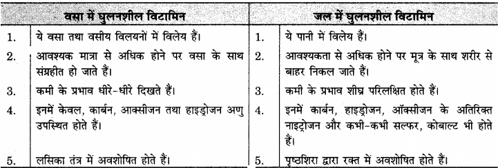RBSE Solutions for Class 11 Home Science Chapter 14 भोजन के पोषक तत्व-सूक्ष्म मात्रिक-2