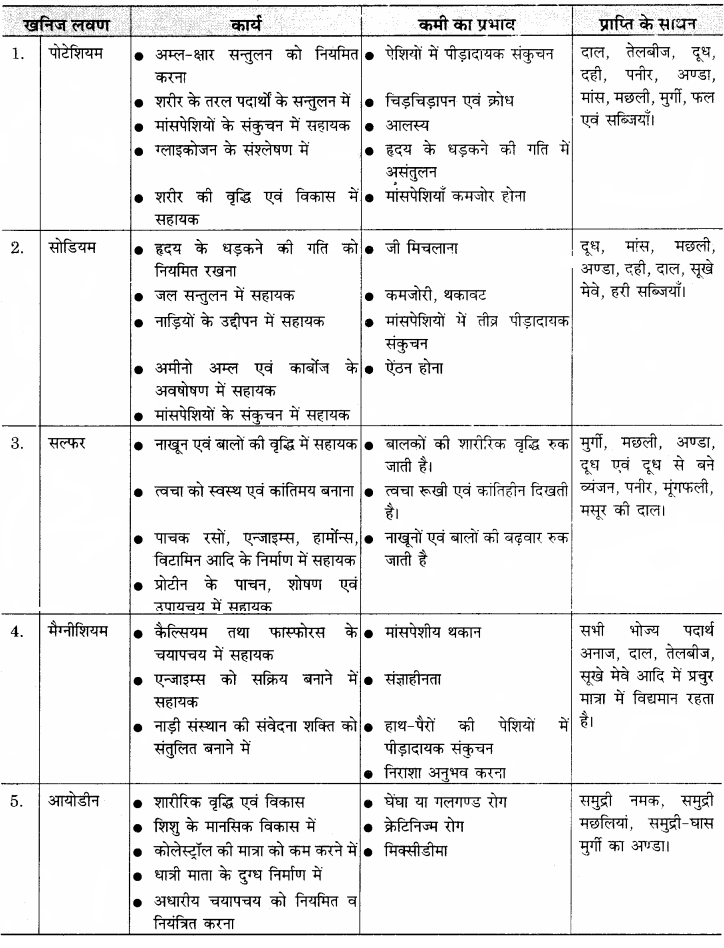 RBSE Solutions for Class 11 Home Science Chapter 14 भोजन के पोषक तत्व-सूक्ष्म मात्रिक-5
