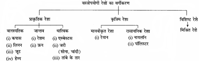 RBSE Solutions for Class 11 Home Science Chapter 19 तंतु विज्ञान