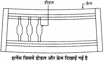 RBSE Solutions for Class 11 Home Science Chapter 21 वस्त्रों की बुनाई-2