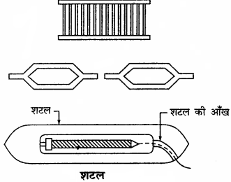 RBSE Solutions for Class 11 Home Science Chapter 21 वस्त्रों की बुनाई-3