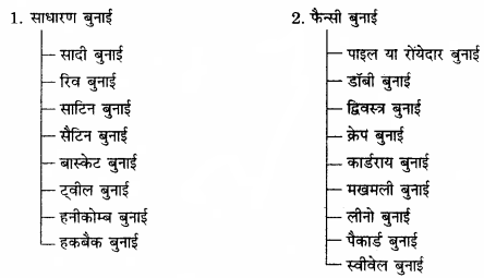 RBSE Solutions for Class 11 Home Science Chapter 21 वस्त्रों की बुनाई-4