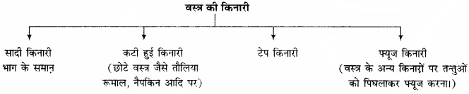 RBSE Solutions for Class 11 Home Science Chapter 21 वस्त्रों की बुनाई-7
