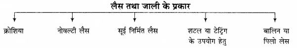 RBSE Solutions for Class 11 Home Science Chapter 21 वस्त्रों की बुनाई-9