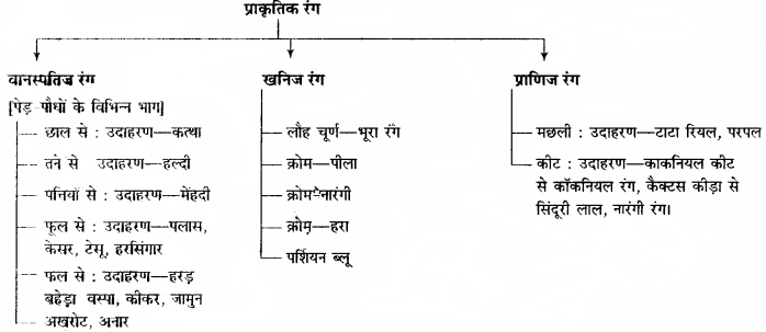 RBSE Solutions for Class 11 Home Science Chapter 23 रंगाई एवं छपाई-4