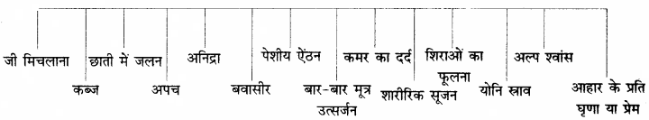 RBSE Solutions for Class 11 Home Science Chapter 4 गर्भावस्था-3