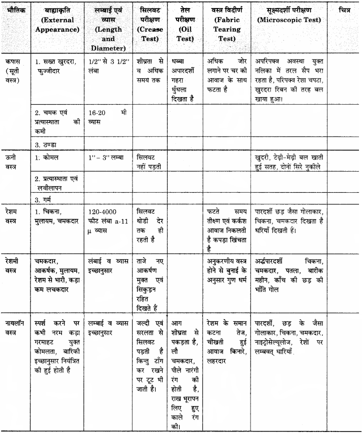 RBSE Solutions for Class 11 Home Science unit 4 वस्त्र परिधान-1