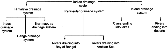 RBSE Solutions for Class 11 Indian Geography Chapter 5 Drainage System of India img-1