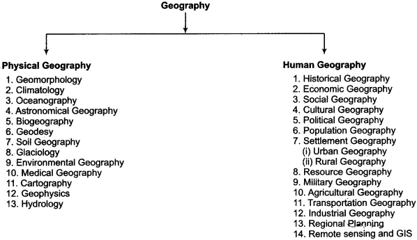 RBSE Solutions for Class 11 Physical Geography Chapter 1 Geography as a Subject img-1