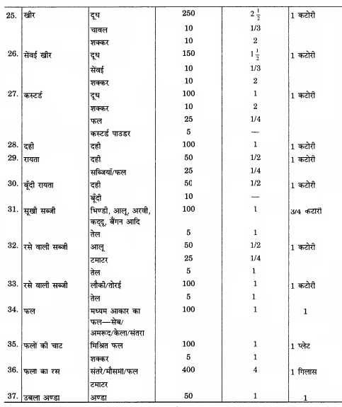 RBSE Solutions for Class 12 Home Science Chapter 10 आहार-आयोजन की प्रक्रिया - 7