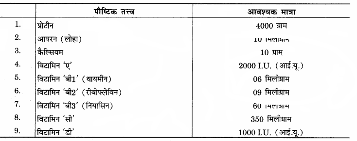 RBSE Solutions for Class 12 Home Science Chapter 11 शैशवावस्था में पोषणं - 4