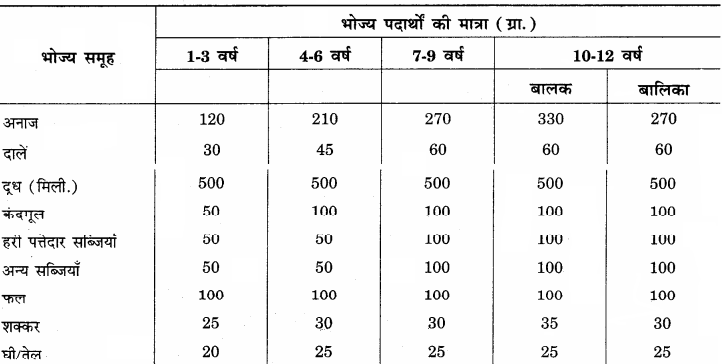 RBSE Solutions for Class 12 Home Science Chapter 12 बाल्यावस्था में पोषण - 2