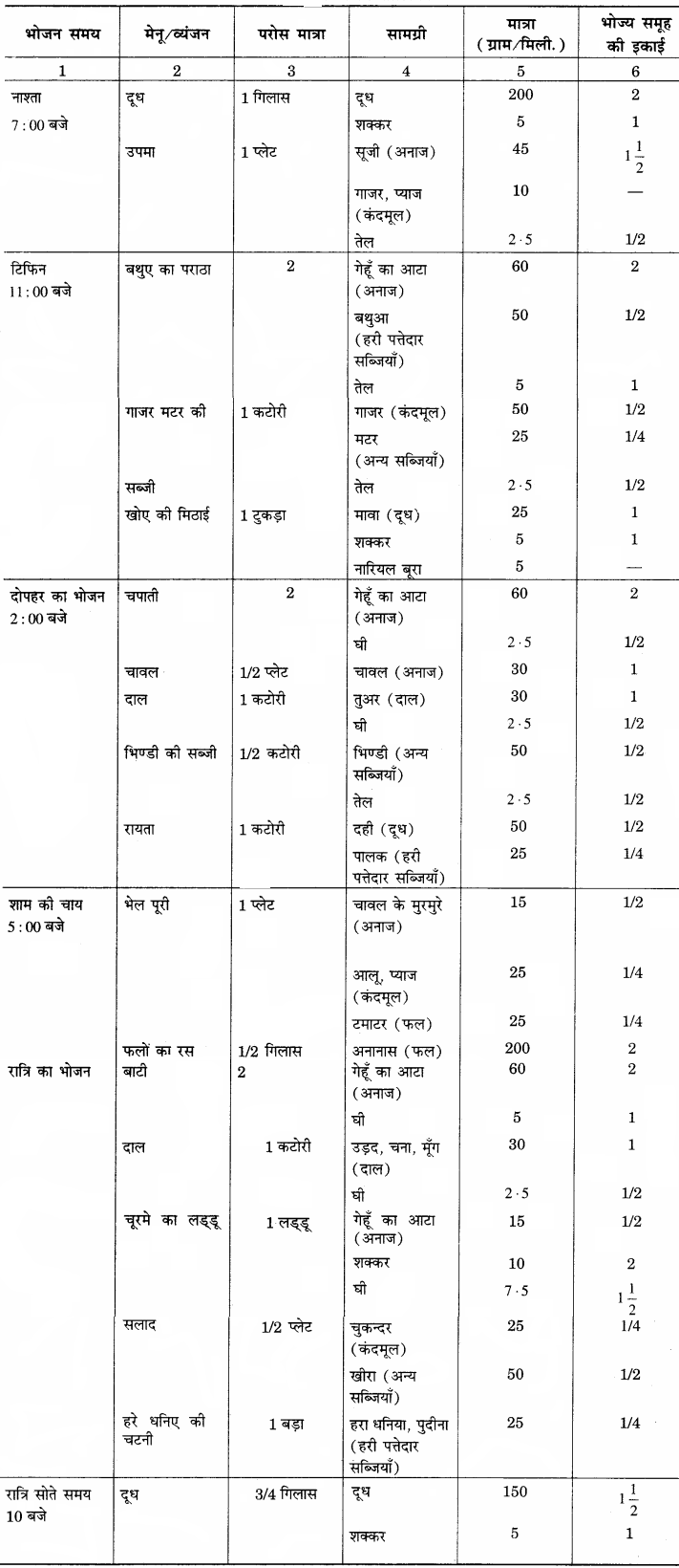RBSE Solutions for Class 12 Home Science Chapter 12 बाल्यावस्था में पोषण - 4