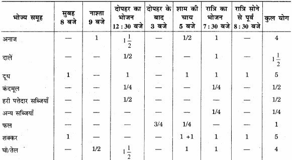 RBSE Solutions for Class 12 Home Science Chapter 12 बाल्यावस्था में पोषण - 5