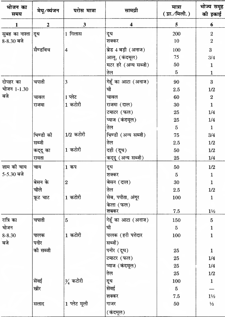 RBSE Solutions for Class 12 Home Science Chapter 13 किशोरावस्था में पोषण - 5