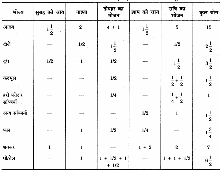 RBSE Solutions for Class 12 Home Science Chapter 14 वयस्कावस्था में पोषण - 12