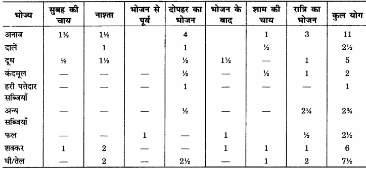 RBSE Solutions for Class 12 Home Science Chapter 16 विशिष्ट अवस्था में पोषण- गर्भावस्था - 10