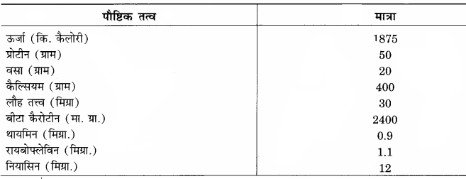 RBSE Solutions for Class 12 Home Science Chapter 16 विशिष्ट अवस्था में पोषण- गर्भावस्था - 5