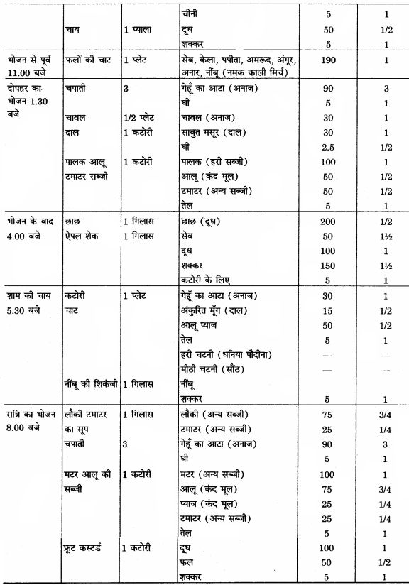 RBSE Solutions for Class 12 Home Science Chapter 16 विशिष्ट अवस्था में पोषण- गर्भावस्था - 9