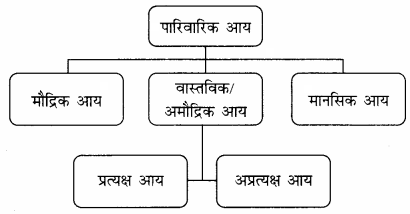 RBSE Solutions for Class 12 Home Science Chapter 28 पारिवारिक आय-1
