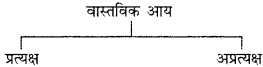 RBSE Solutions for Class 12 Home Science Chapter 28 पारिवारिक आय-2