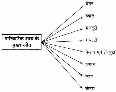 RBSE Solutions for Class 12 Home Science Chapter 28 पारिवारिक आय-3