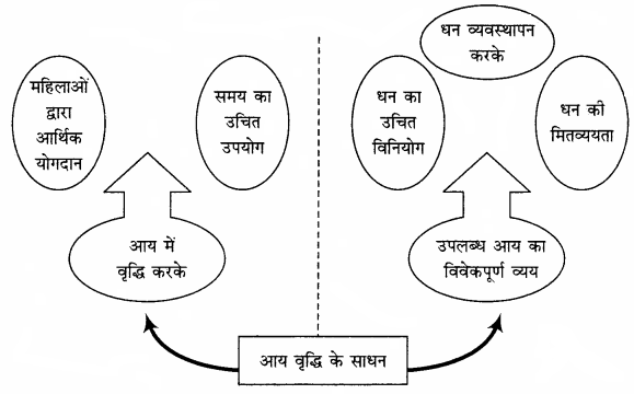 RBSE Solutions for Class 12 Home Science Chapter 28 पारिवारिक आय-4