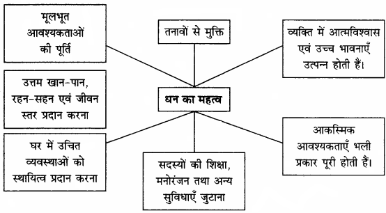 RBSE Solutions for Class 12 Home Science Chapter 28 पारिवारिक आय-6