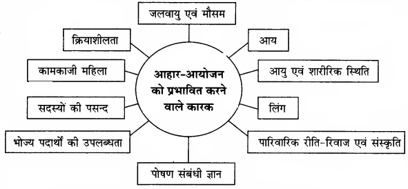 RBSE Solutions for Class 12 Home Science Chapter 9 आहार-आयोजन - 2