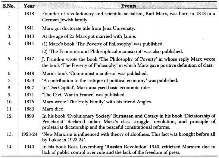 RBSE Class 12 Political Science Notes Chapter 10 Marxism 1