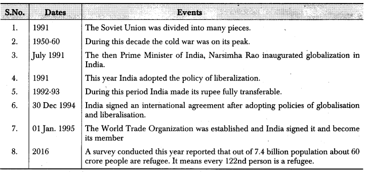 RBSE Class 12 Political Science Notes Chapter 14 India and Globalization 1