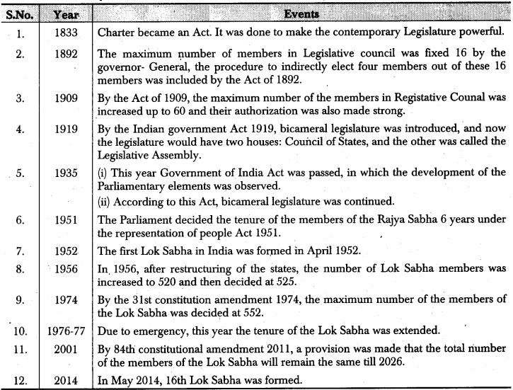 RBSE Class 12 Political Science Notes Chapter 20 Parliament, Lok Sabha and Rajya Sabha 1