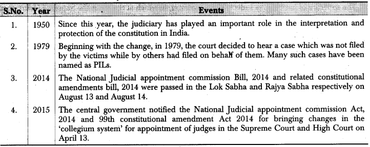RBSE Class 12 Political Science Notes Chapter 22 Judiciary-Composition of Supreme Court, Functions and Judicial Review 1