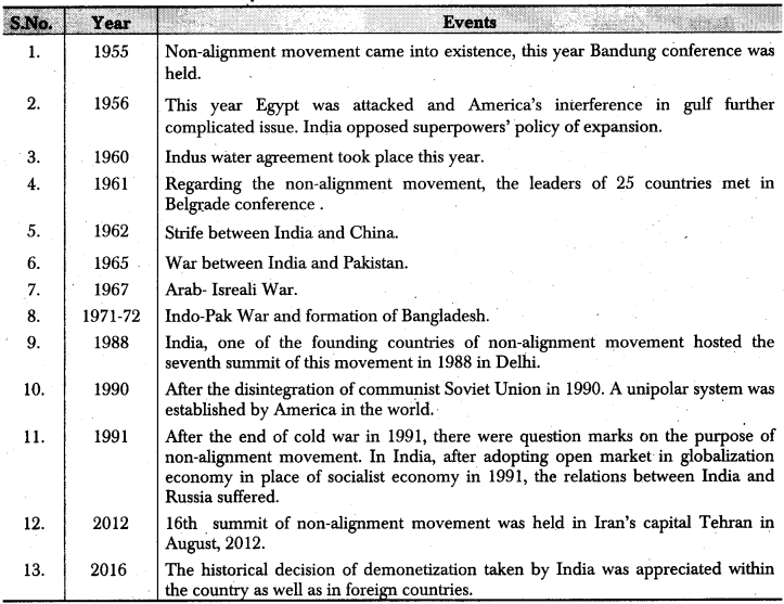 RBSE Class 12 Political Science Notes Chapter 28 Main Characteristics of Indian Foreign Policy and Non-Alignment 1
