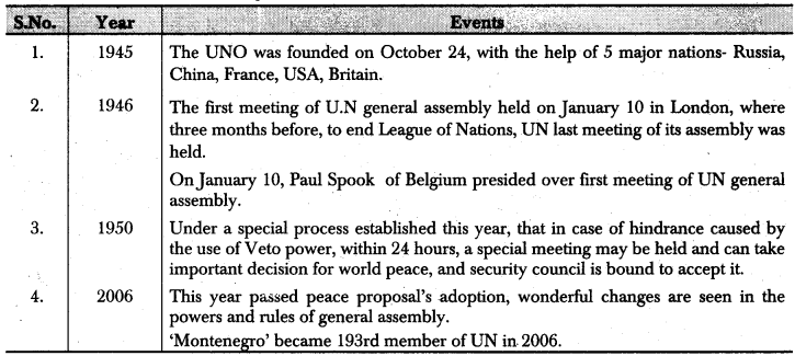 RBSE Class 12 Political Science Notes Chapter 29 United Nations Organization Contribution towards World Peace and Security 1