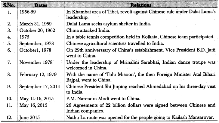 RBSE Class 12 Political Science Notes Chapter 30 India's Relations with Neighbouring Countries (Pakistan, China & Nepal) 3