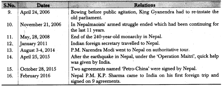 RBSE Class 12 Political Science Notes Chapter 30 India's Relations with Neighbouring Countries (Pakistan, China & Nepal) 5