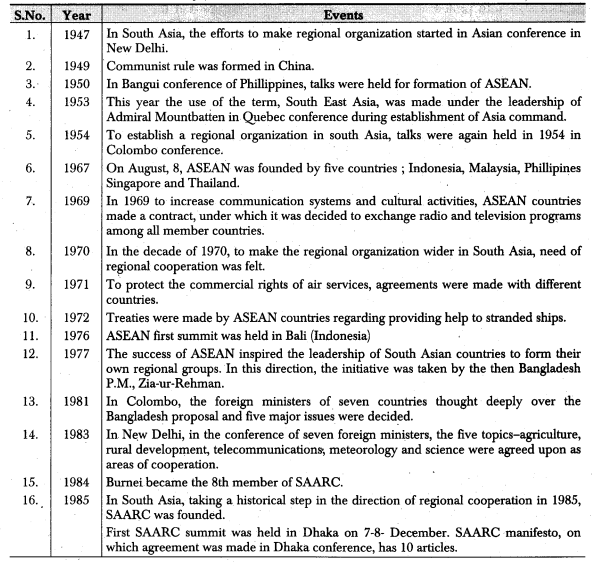 RBSE Class 12 Political Science Notes Chapter 31 Regional Organizations -ASEAN & SAARC 1