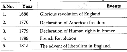 RBSE Class 12 Political Science Notes Chapter 8 Liberalism 1