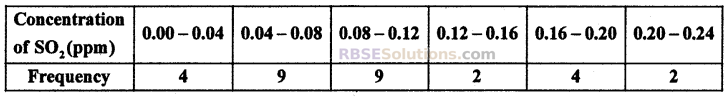 RBSE Solutions for Class 10 Maths Chapter 17 Measures of Central Tendency Additional Questions