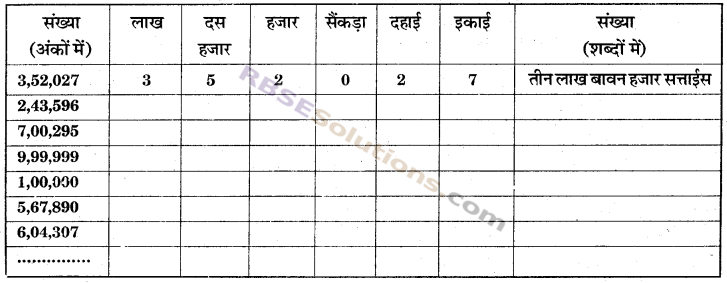 RBSE Solutions for Class 6 Maths Chapter 1 संख्याओं की समझ In Text Exercise image 16