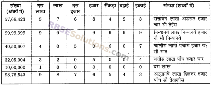 RBSE Solutions for Class 6 Maths Chapter 1 संख्याओं की समझ In Text Exercise image 6