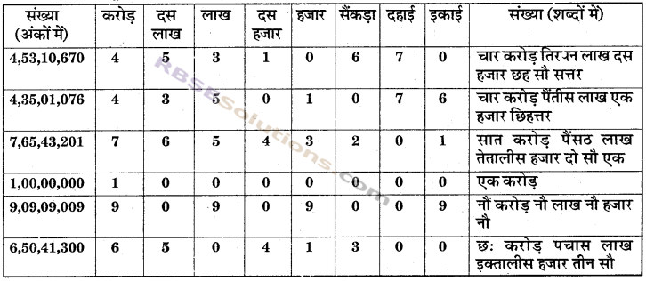 RBSE Solutions for Class 6 Maths Chapter 1 संख्याओं की समझ In Text Exercise image 8
