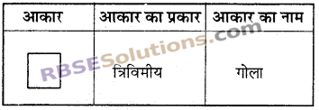 RBSE Solutions for Class 6 Maths Chapter 10 त्रिविमीय आकारों की समझ Additional Questions image 1