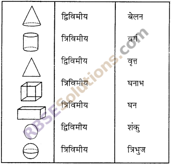 RBSE Solutions for Class 6 Maths Chapter 10 त्रिविमीय आकारों की समझ Additional Questions image 2