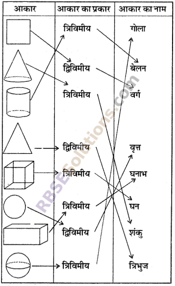 RBSE Solutions for Class 6 Maths Chapter 10 त्रिविमीय आकारों की समझ Additional Questions image 3
