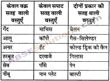 RBSE Solutions for Class 6 Maths Chapter 10 त्रिविमीय आकारों की समझ In Text Exercise image 2