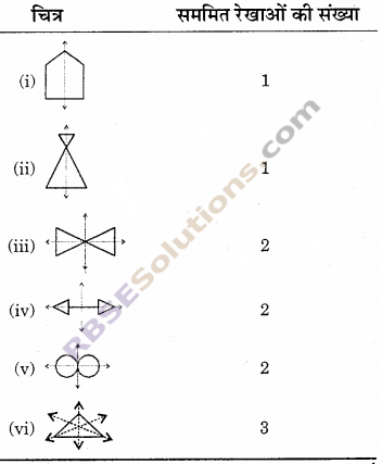 RBSE Solutions for Class 6 Maths Chapter 11 सममिति Ex 11.1 image 5