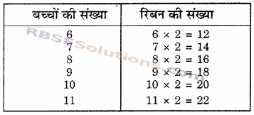 RBSE Solutions for Class 6 Maths Chapter 12 बीजगणित In Text Exercise image 4